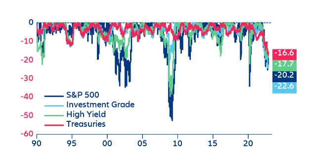 Figure 3: 1y drawdown across US asset classes (%)