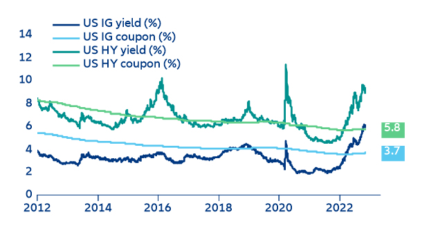 Figure 11: US corporate yield vs par weighted coupons (in %)