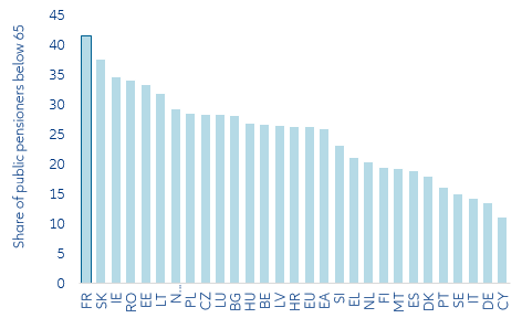 Figure 3: France has the highest percentage share of young pensioners in the European Union