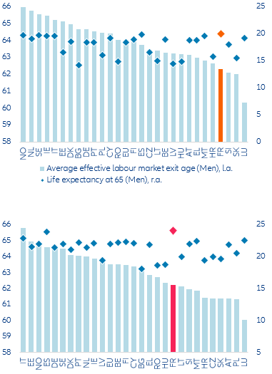 Figure 4: Low effective retirement age despite high life expectancy (in years)