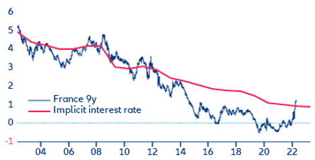  Figure 2: Market yields vs implicit rate on debt
