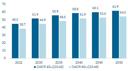 Figure 5: France’s old-age dependency ratio is set to deteriorate further