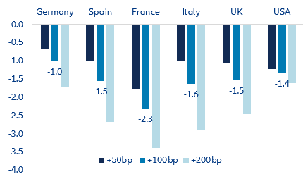 Figure 7: Impact of rising bank interest rates over a year, pp of margin for NFCs