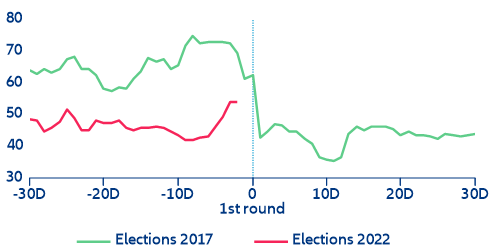Figure 1: Risk premium of French government bonds (OAT) around elections 10y OAT versus 10y Bund, in bps