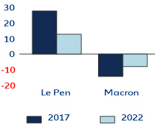Figure 4: Deviation of prediction markets vs polls