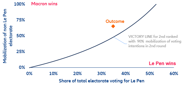 Figure 2: Risk of asymmetric mobilization in the second round