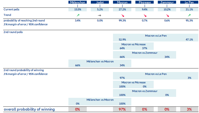 Table 1: Probability tree for 2022 Presidential elections based on latest poll data