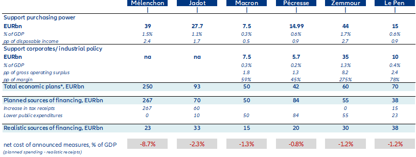 Table 4: Economic plans for main candidates in the Presidential elections*