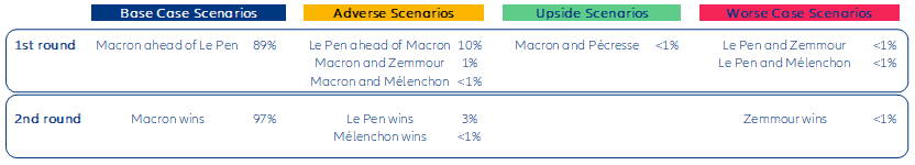  Table 2: First and second round scenarios
