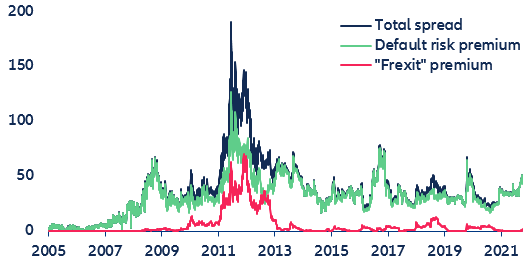 Sources: Refinitiv Datastream, Allianz Research