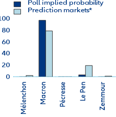  Figure 3: Implied probability of winning