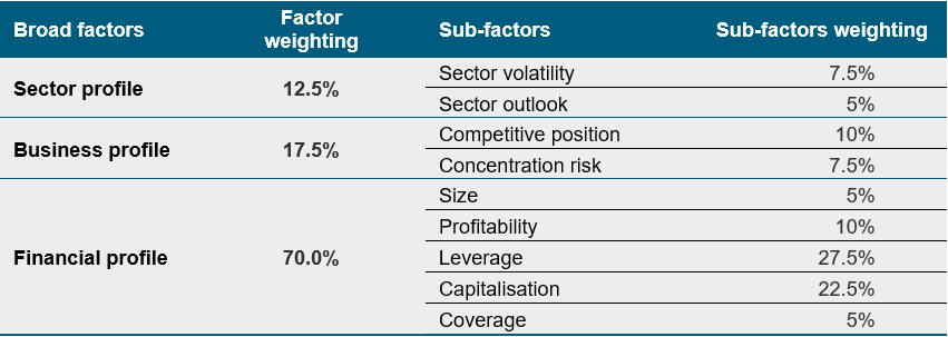 Main TRIBBot factors and weightings (Germany)