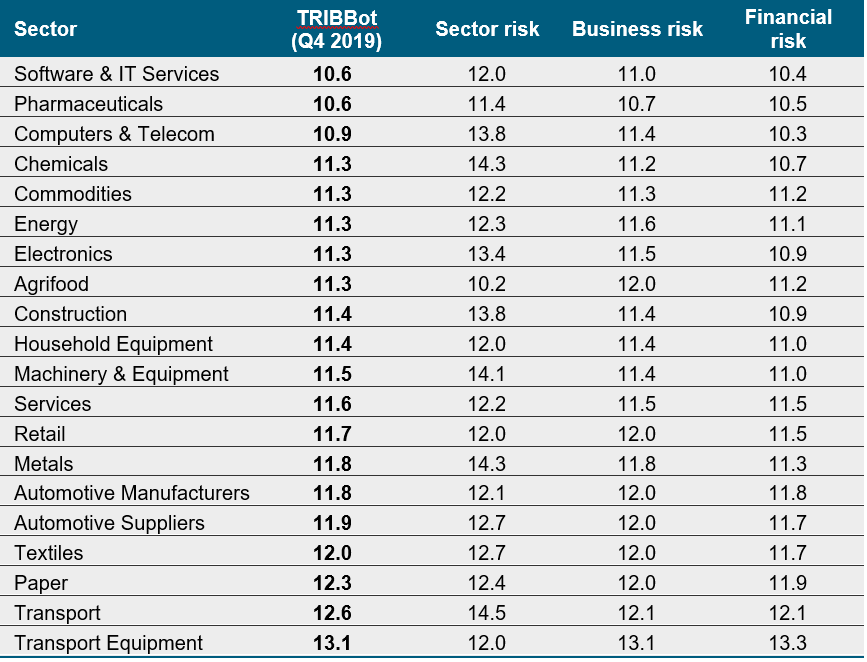 Sector specific risk profile (median) of SMEs in Germany