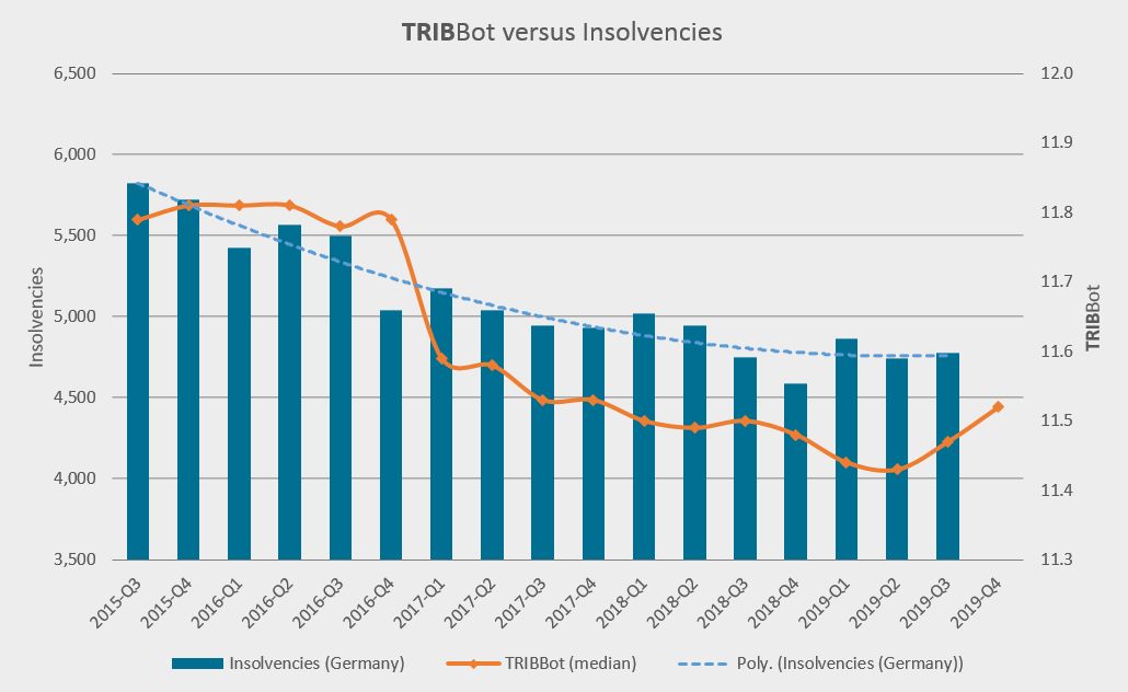 Development of business insolvencies