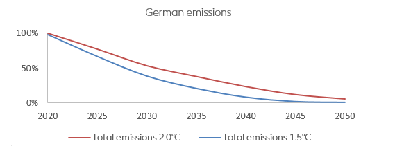 Figure 1 – Effect of increasing climate ambitions on CO2 & electricity prices