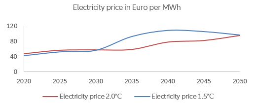 Figure 1 – Effect of increasing climate ambitions on CO2 & electricity prices