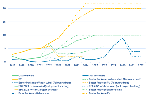 Figure 1: Comparison of pathways for renewable capacity addition