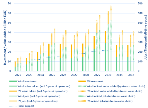  Figure 2: Economic effects of the Easter package’s accelerated wind and PV expansion