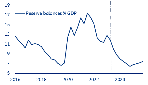 Figure 3: Forecast of banks’ reserve balances at the Fed, % GDP