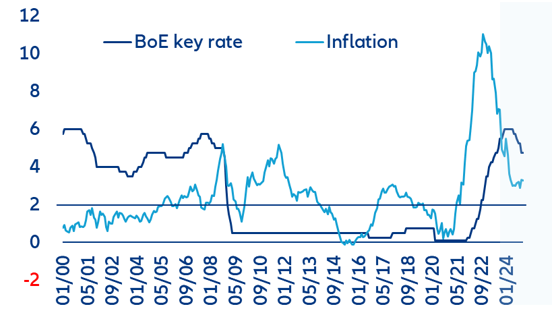Figure 4: Bank of England key rates and inflation forecasts, %