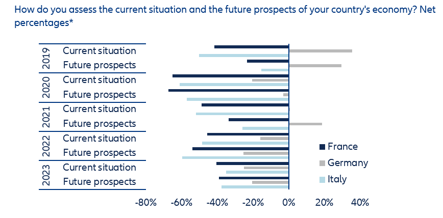 Figure 9: The end of the German exceptionalism