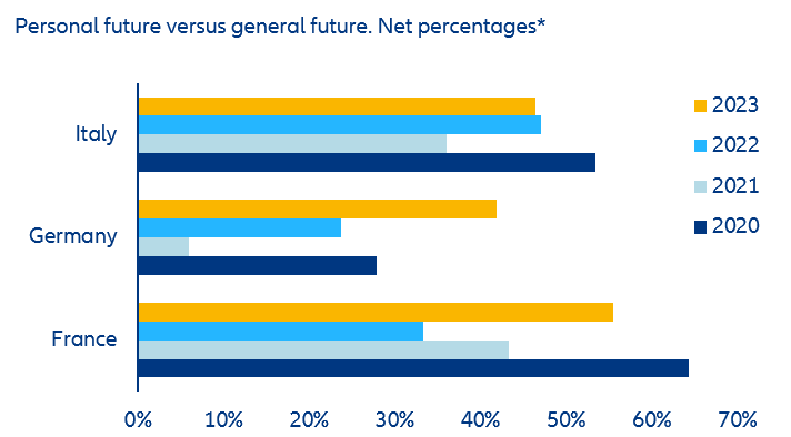 Figure 10: Future decoupling