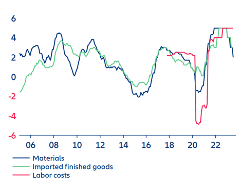 Figure 8 a: Corporates’ expectations on costs, net balance