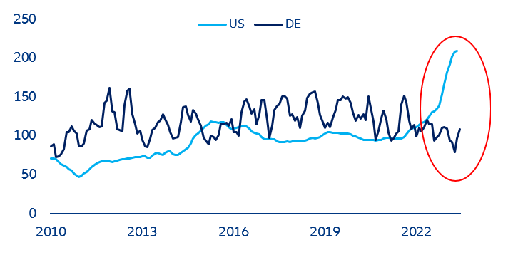 Figure 13: New plant construction investments, 3-m moving average Index 2019 = 100