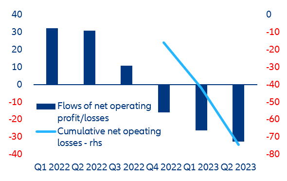 Figure 1: Fed’s operating profit/losses, USD bn