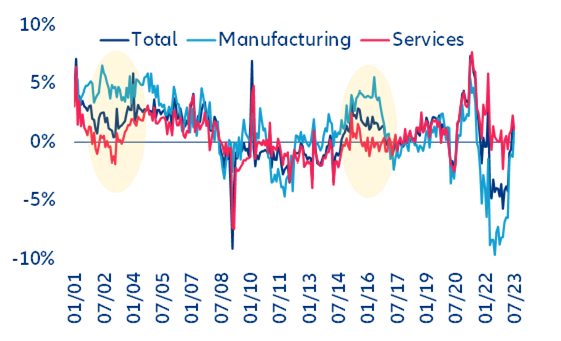 Figure 6: Real wage growth by sector, y/y
