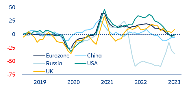Figure 12: German exports to trade partners, 3-m moving averages y/y in %