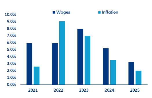 Figure 7: Nominal wage and inflation forecasts, annual growth