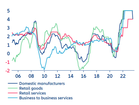 Figure 8 b: Corporates’ expected selling prices, net balance