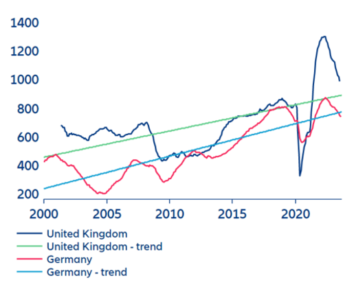 Figure 5: Job vacancies, thousands of people