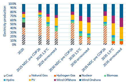 Figure 1: Planned energy-mix vs. 1.5°C requirements and “old” NDC targets