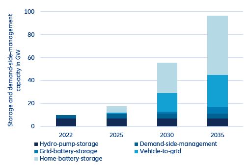 Figure 3: Flexibility capacity: Required storage and demand-side management