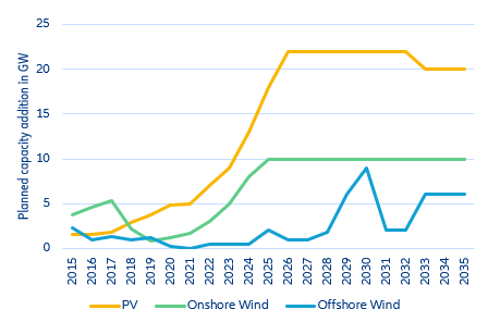 Figure 2: Planned annual renewable energy capacity additions in Germany