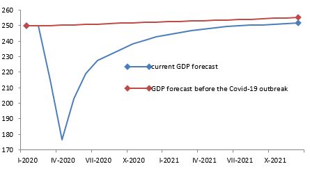 Chart 1 – Germany: Real GDP (in EUR bn, monthly data)