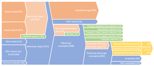 Figure 4: Estimated gas energy flows & projected reductions (2021)