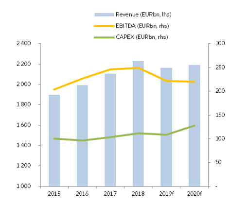 Figure 2 –  Revenue, EBITDA and Capex of the top 25 automotive manufacturers
