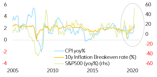 Figure 1: US realized and market-based inflation vs equity (in % - yoy%)