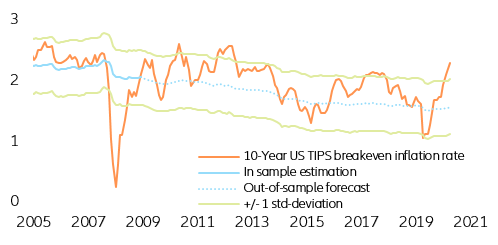 Figure 2: US 10y Breakeven inflation rates (in yoy%)
