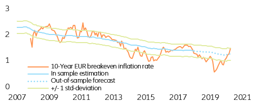 Figure 3: EUR 10y Swap Breakeven inflation rates (in yoy%)