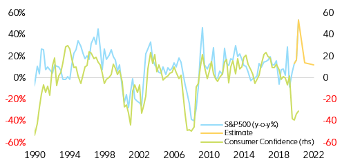 Figure 6: US consumer confidence and equity returns (in y/y%)