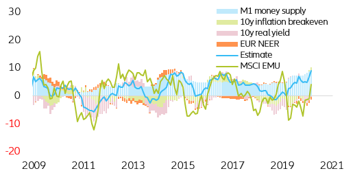 Figure 5: MSCI EMU return decomposition (in y/y%)