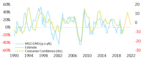 Figure 8: EMU Consumer confidence and equity returns (in y/y%)