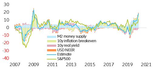 Figure 4: S&P500 yearly return decomposition (in y/y%)