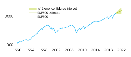 Figure 7: US implied equity performance (in USD)