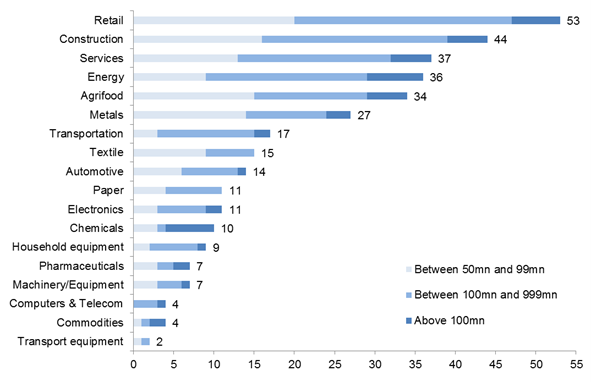 Figure 3 – Number of major insolvencies*  in 2019 by sector and size of turnover in EUR mn