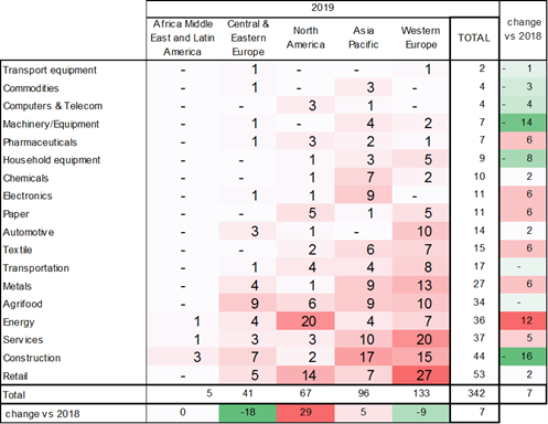 Figure 2 –  Number of major insolvencies* by sector and by region